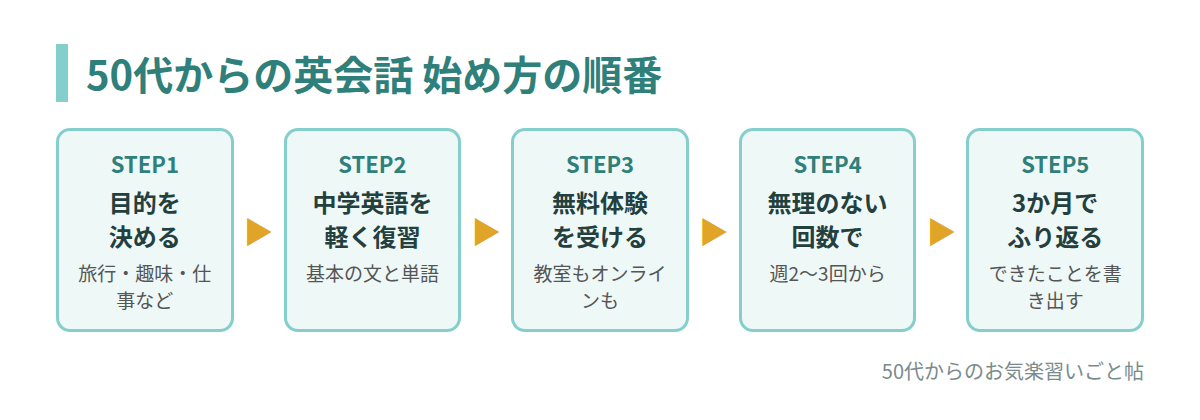 50代からの英会話 始め方の順番