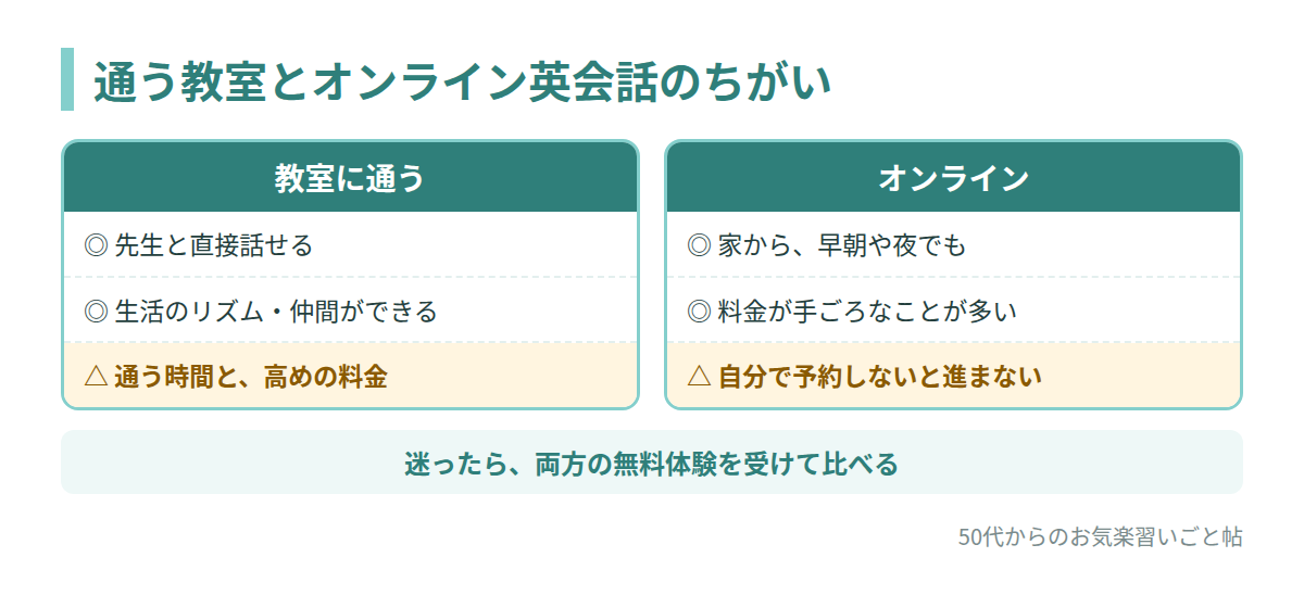 通う教室とオンライン英会話のちがい