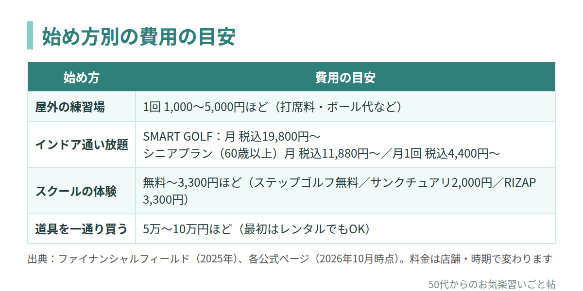 始め方別の費用の目安