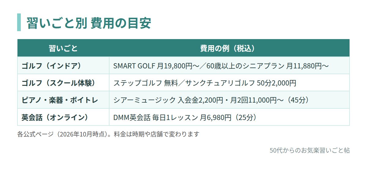 習いごと別 費用の目安