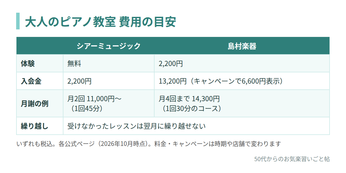 大人のピアノ教室 費用の目安