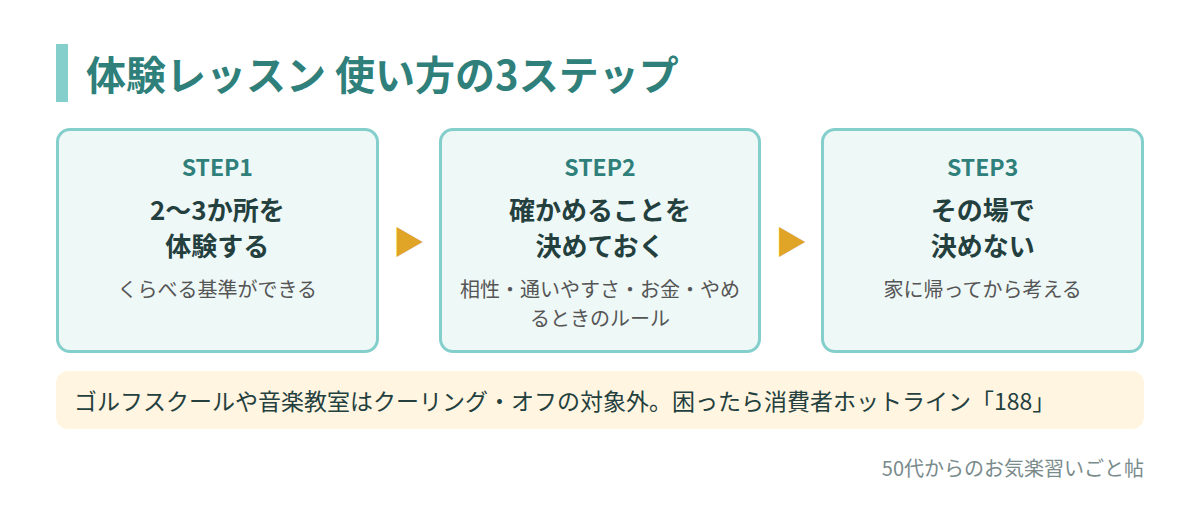 体験レッスン 使い方の3ステップ